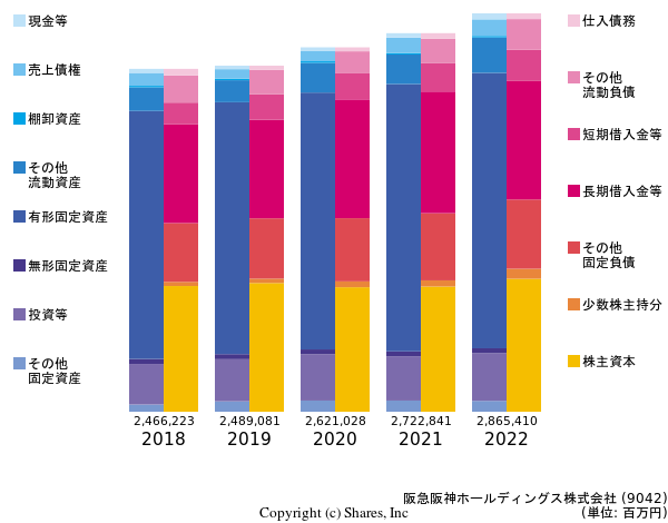 阪急阪神ホールディングス株式会社の貸借対照表