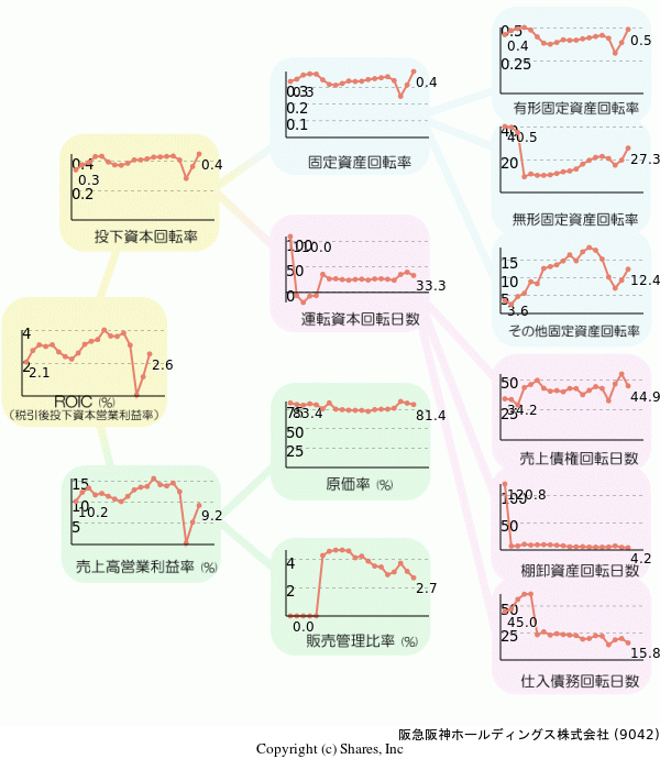 阪急阪神ホールディングス株式会社の経営効率分析(ROICツリー)