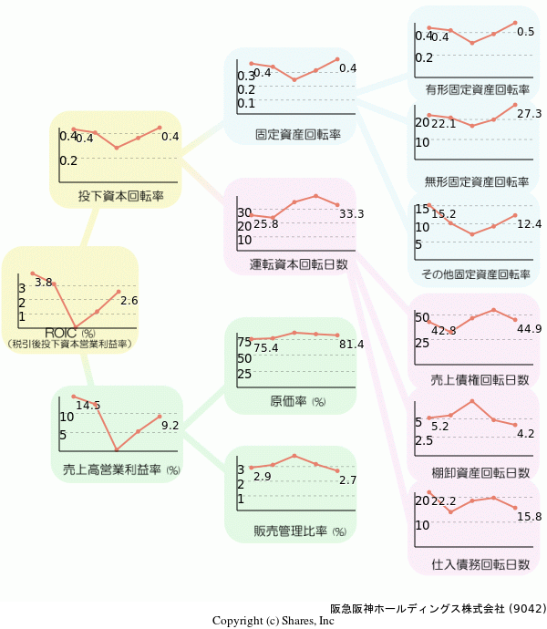 阪急阪神ホールディングス株式会社の経営効率分析(ROICツリー)
