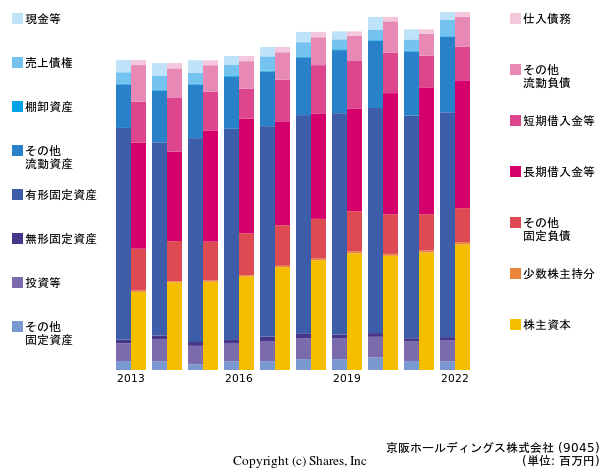 京阪ホールディングス株式会社の貸借対照表