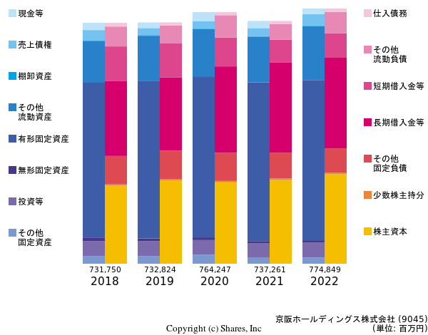 京阪ホールディングス株式会社の貸借対照表