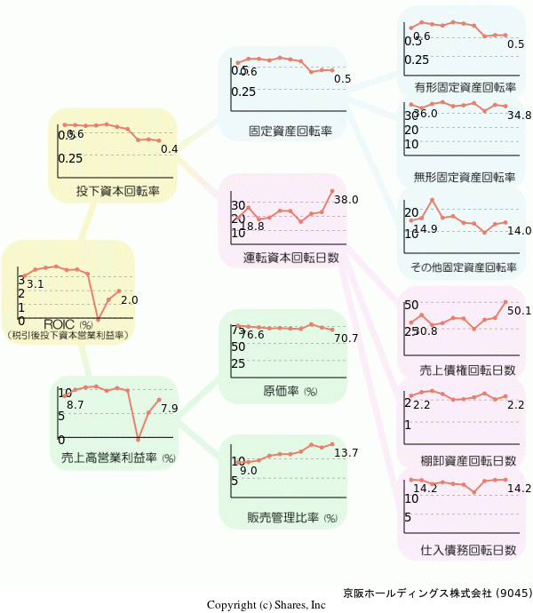 京阪ホールディングス株式会社の経営効率分析(ROICツリー)