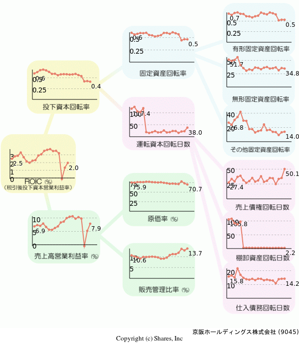 京阪ホールディングス株式会社の経営効率分析(ROICツリー)