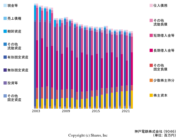 神戸電鉄株式会社の貸借対照表