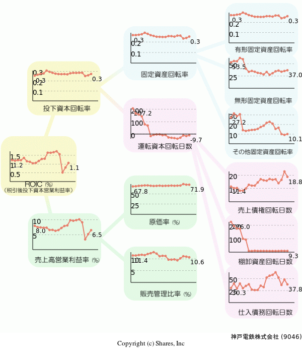 神戸電鉄株式会社の経営効率分析(ROICツリー)