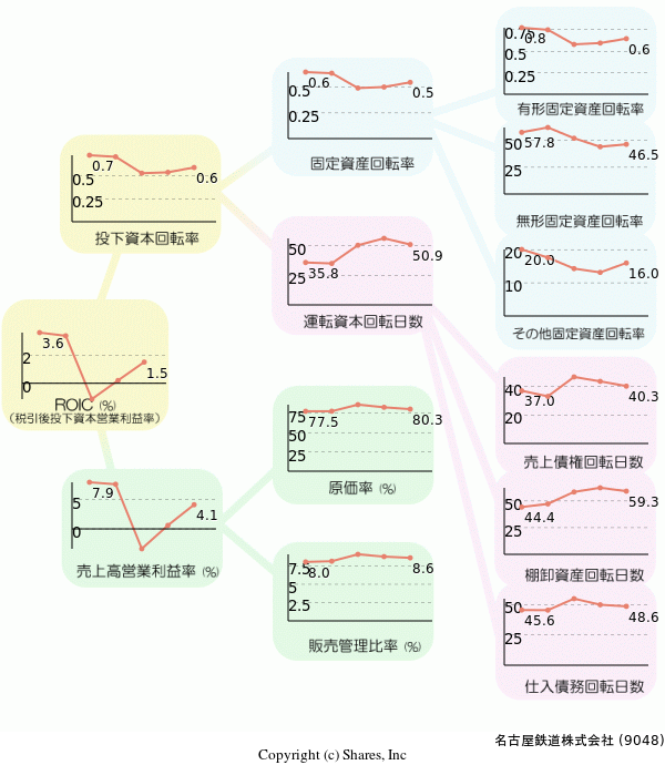 名古屋鉄道株式会社の経営効率分析(ROICツリー)