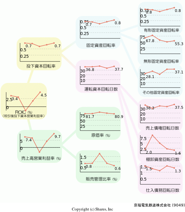 京福電気鉄道株式会社の経営効率分析(ROICツリー)