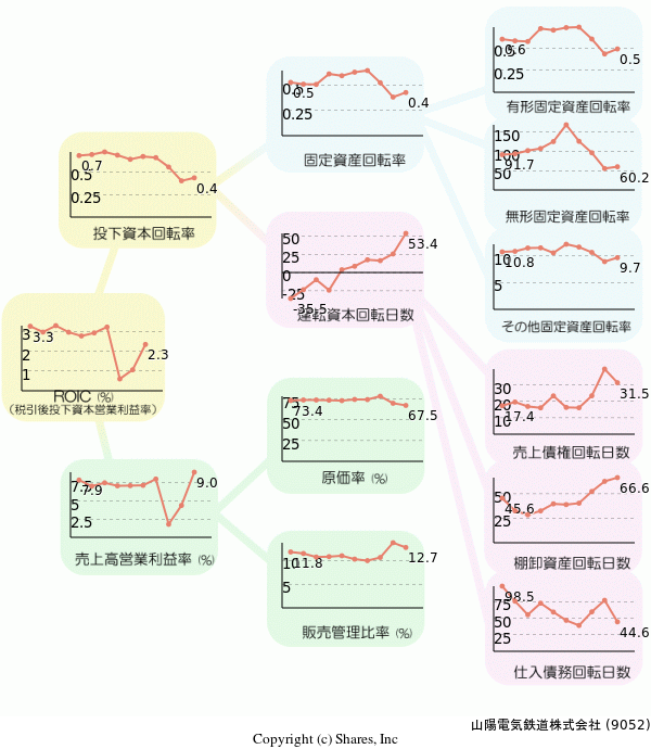 山陽電気鉄道株式会社の経営効率分析(ROICツリー)