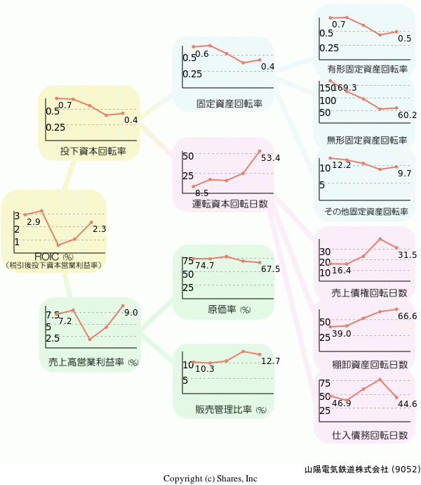 山陽電気鉄道株式会社の経営効率分析(ROICツリー)