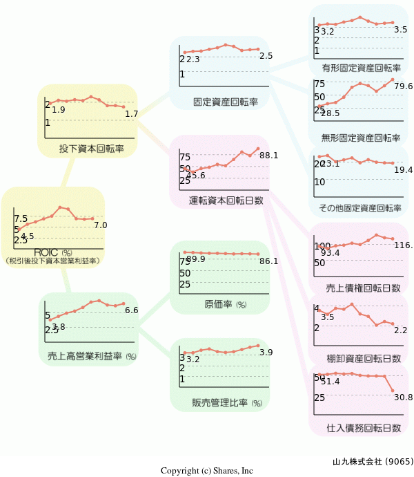山九株式会社の経営効率分析(ROICツリー)
