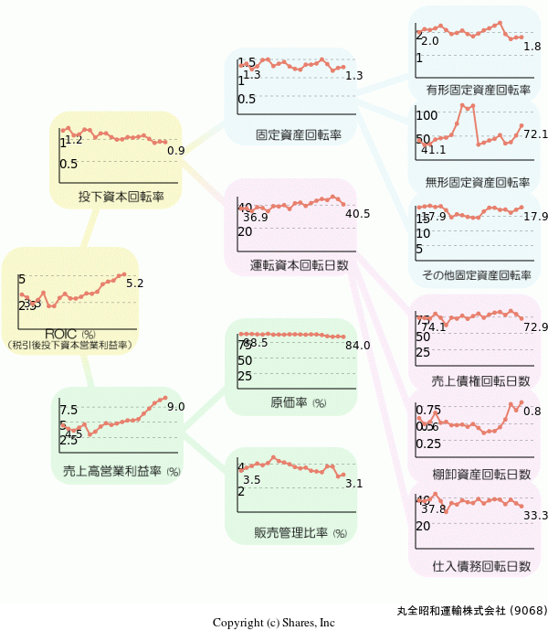 丸全昭和運輸株式会社の経営効率分析(ROICツリー)