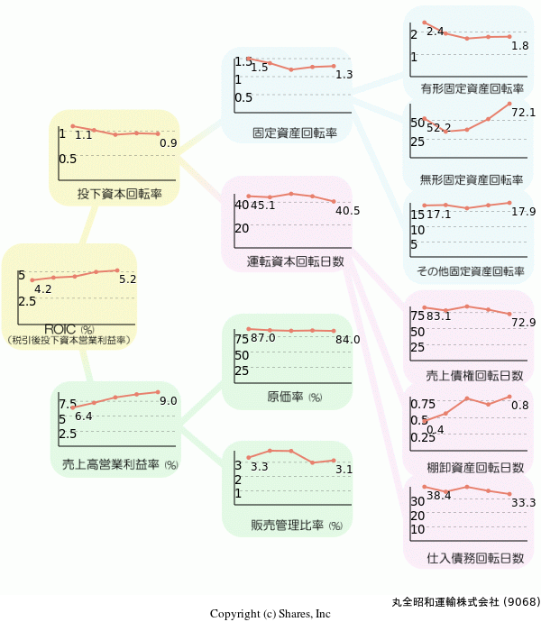 丸全昭和運輸株式会社の経営効率分析(ROICツリー)