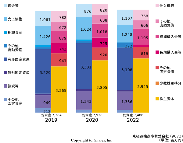 京極運輸商事株式会社の貸借対照表
