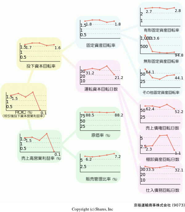 京極運輸商事株式会社の経営効率分析(ROICツリー)