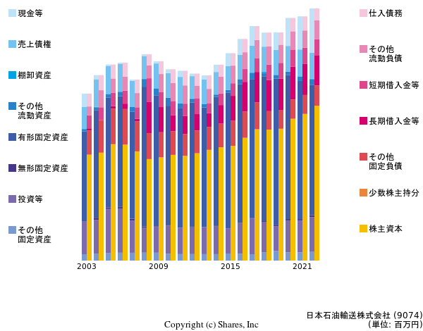 日本石油輸送株式会社の貸借対照表