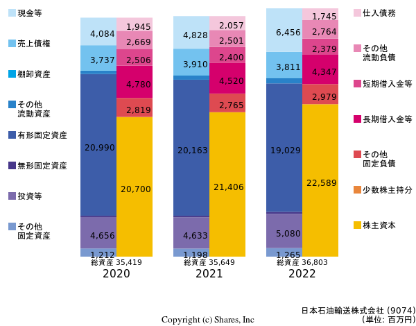 日本石油輸送株式会社の貸借対照表