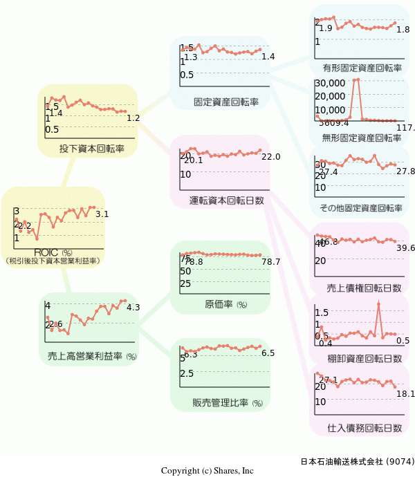 日本石油輸送株式会社の経営効率分析(ROICツリー)