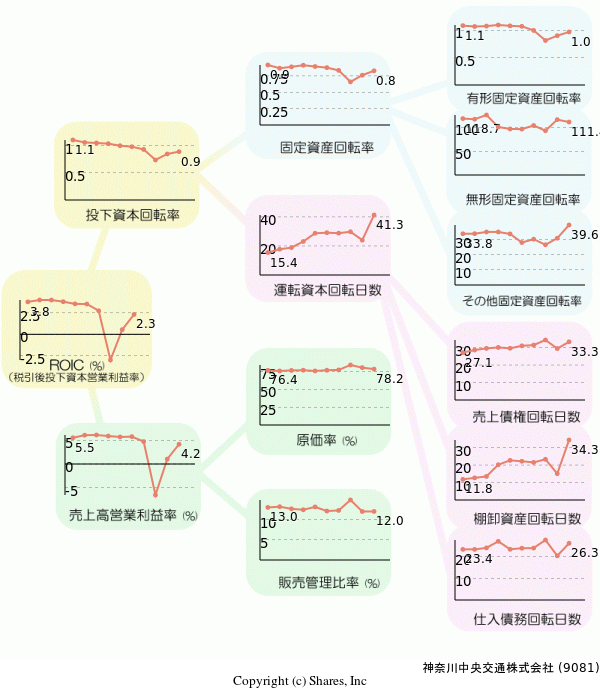 神奈川中央交通株式会社の経営効率分析(ROICツリー)