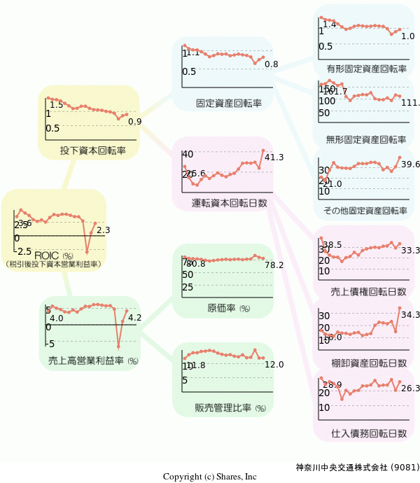 神奈川中央交通株式会社の経営効率分析(ROICツリー)