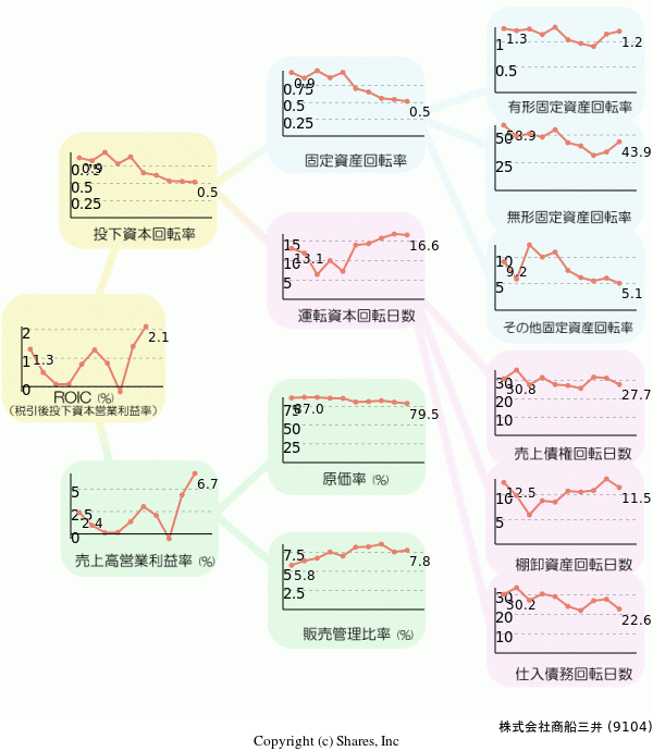 株式会社商船三井の経営効率分析(ROICツリー)