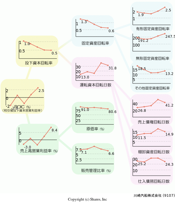 川崎汽船株式会社の経営効率分析(ROICツリー)
