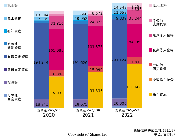 飯野海運株式会社の貸借対照表