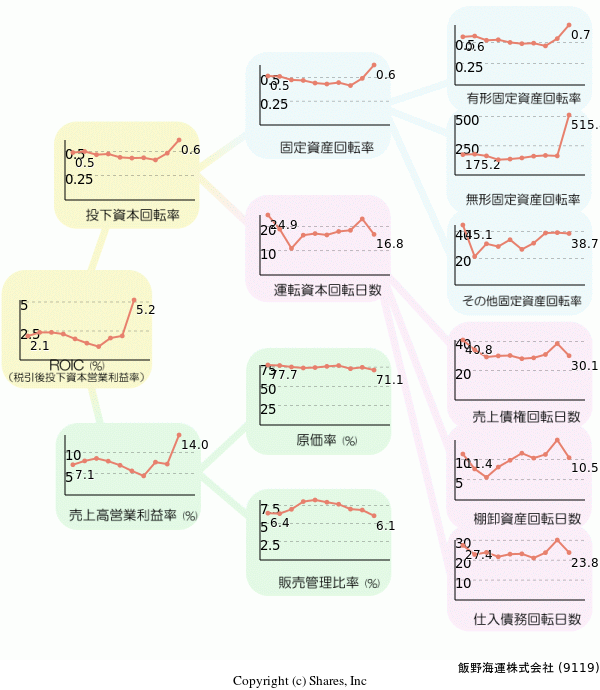 飯野海運株式会社の経営効率分析(ROICツリー)