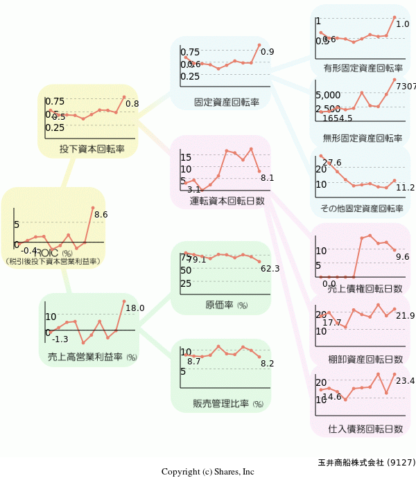 玉井商船株式会社の経営効率分析(ROICツリー)