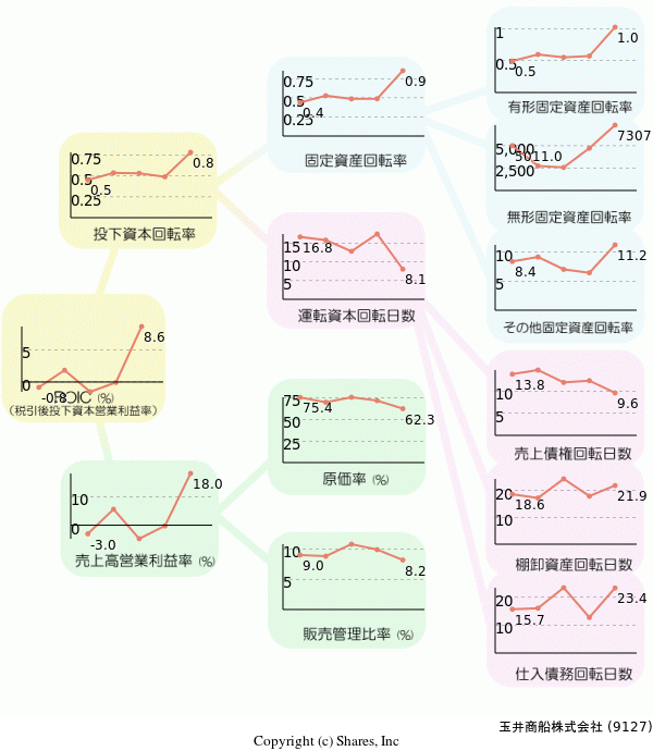玉井商船株式会社の経営効率分析(ROICツリー)
