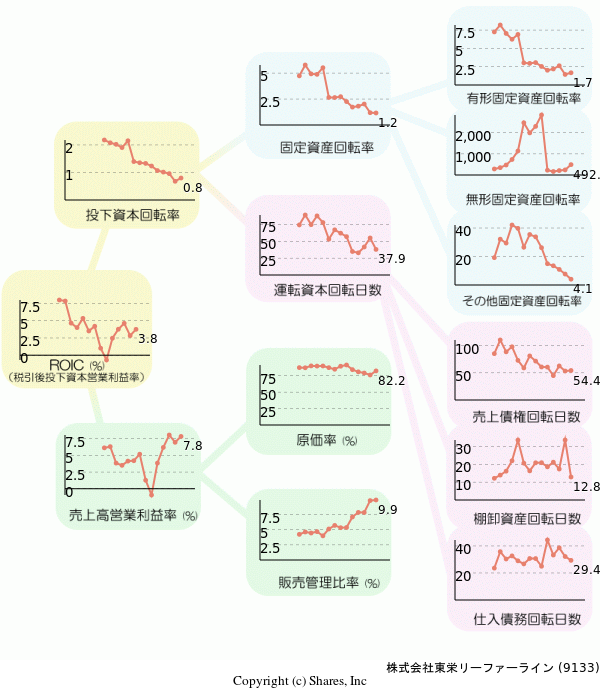 株式会社東栄リーファーラインの経営効率分析(ROICツリー)