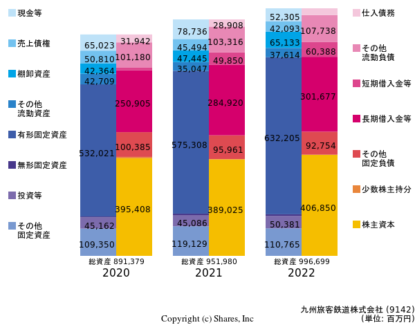 九州旅客鉄道株式会社の貸借対照表