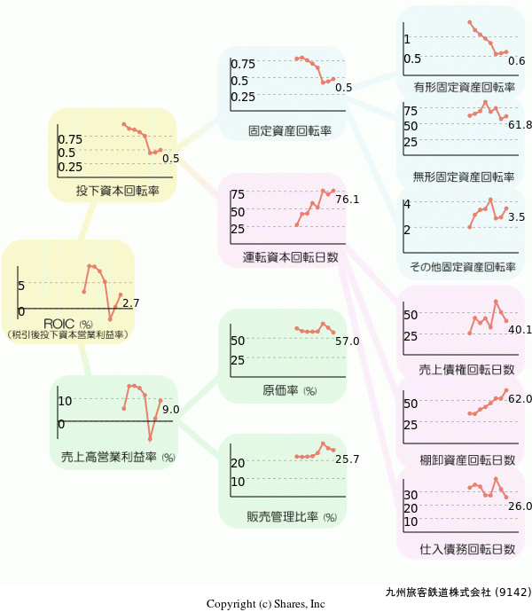 九州旅客鉄道株式会社の経営効率分析(ROICツリー)