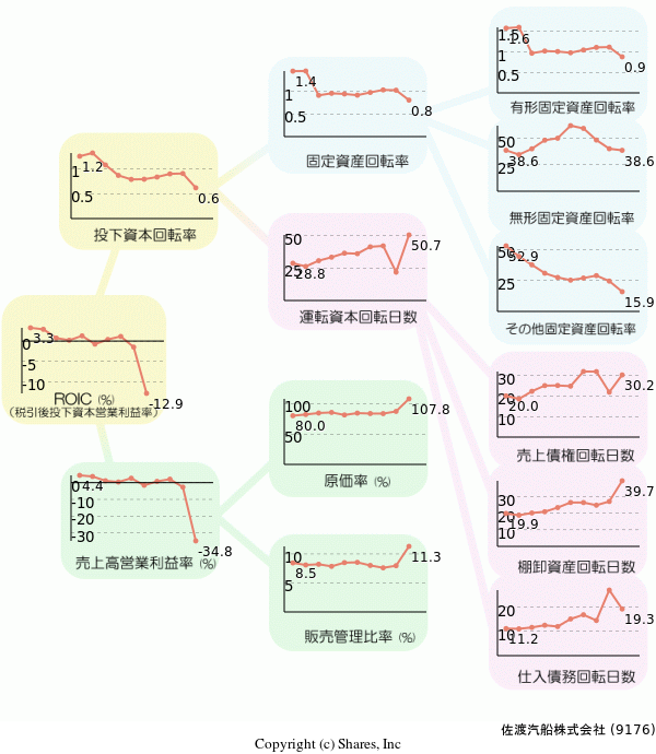 佐渡汽船株式会社の経営効率分析(ROICツリー)