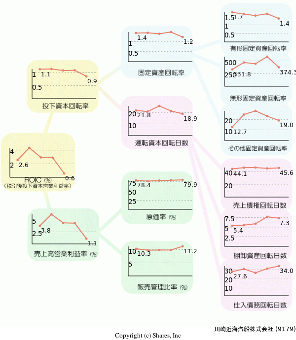 川崎近海汽船株式会社の経営効率分析(ROICツリー)