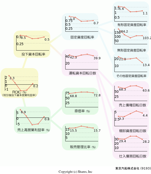 東京汽船株式会社の経営効率分析(ROICツリー)