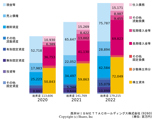 西本ＷＩＳＭＥＴＴＡＣホールディングス株式会社の貸借対照表