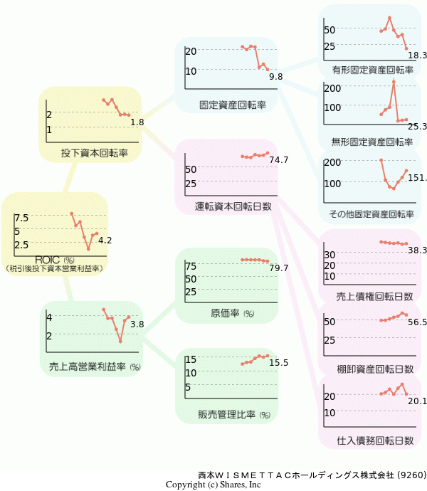 西本ＷＩＳＭＥＴＴＡＣホールディングス株式会社の経営効率分析(ROICツリー)