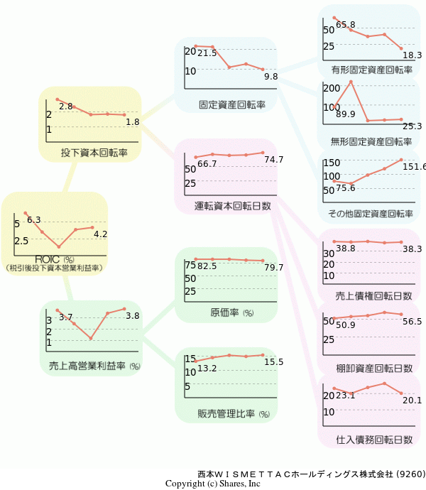 西本ＷＩＳＭＥＴＴＡＣホールディングス株式会社の経営効率分析(ROICツリー)