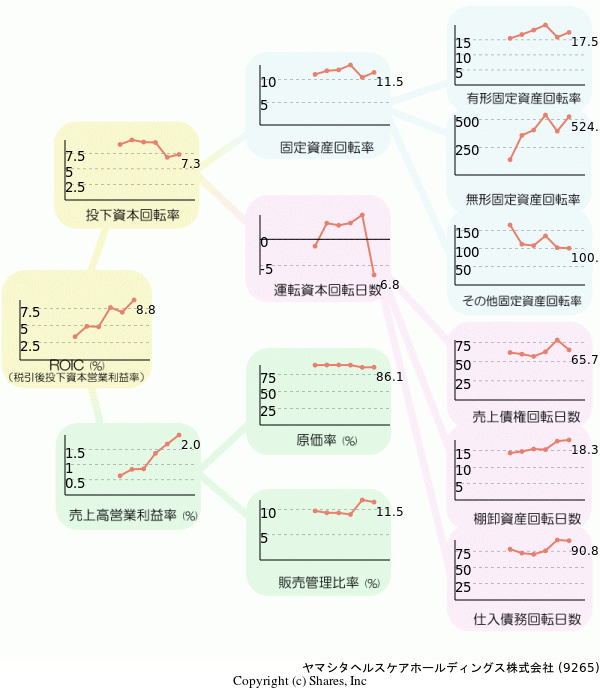 ヤマシタヘルスケアホールディングス株式会社の経営効率分析(ROICツリー)