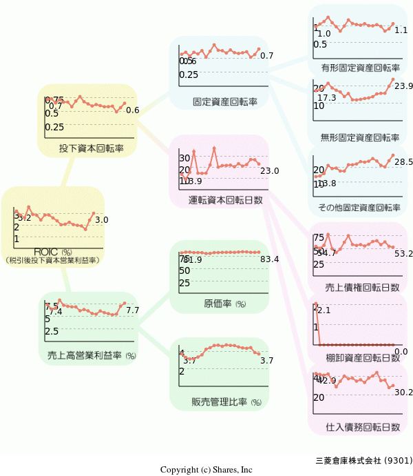 三菱倉庫株式会社の経営効率分析(ROICツリー)