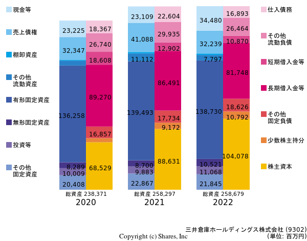 三井倉庫ホールディングス株式会社の貸借対照表
