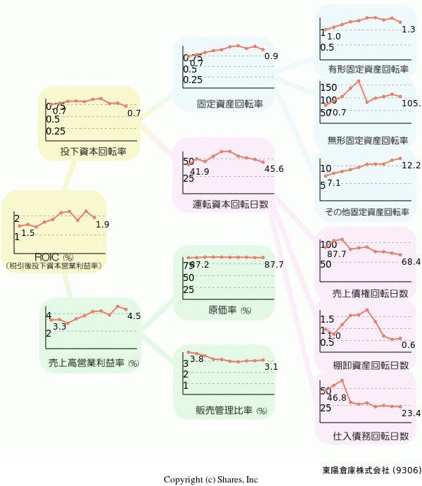 東陽倉庫株式会社の経営効率分析(ROICツリー)