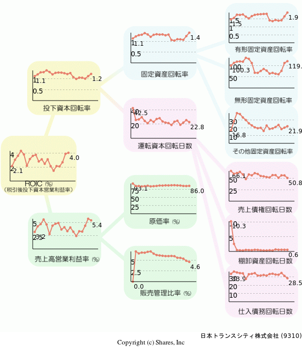 日本トランスシティ株式会社の経営効率分析(ROICツリー)