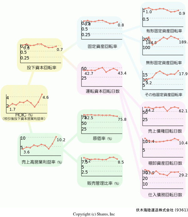 伏木海陸運送株式会社の経営効率分析(ROICツリー)