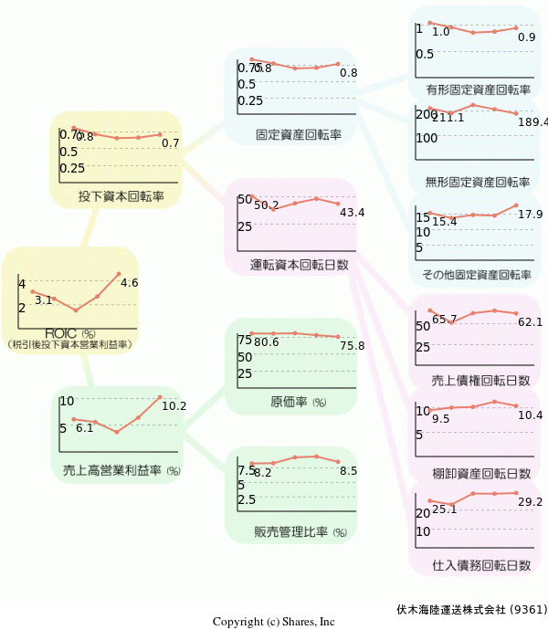 伏木海陸運送株式会社の経営効率分析(ROICツリー)
