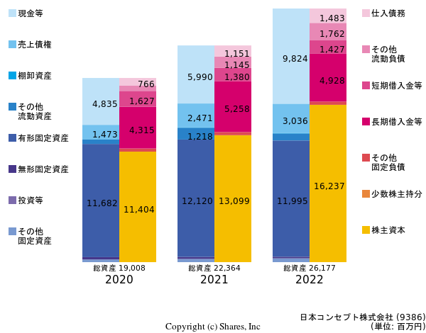 日本コンセプト株式会社の貸借対照表