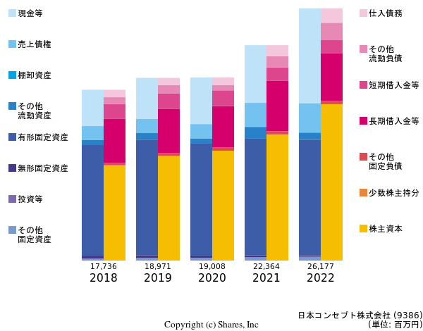 日本コンセプト株式会社の貸借対照表