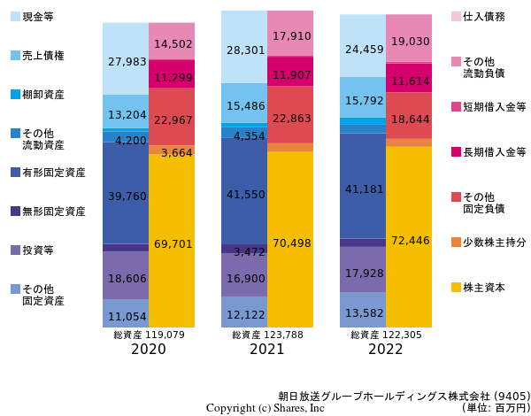 朝日放送グループホールディングス株式会社の貸借対照表