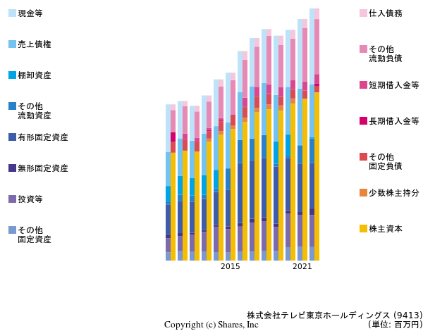 株式会社テレビ東京ホールディングスの貸借対照表