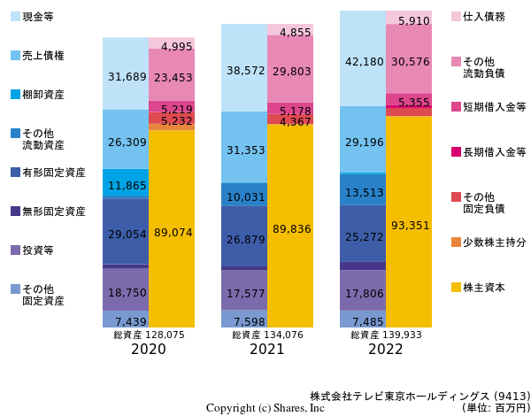 株式会社テレビ東京ホールディングスの貸借対照表